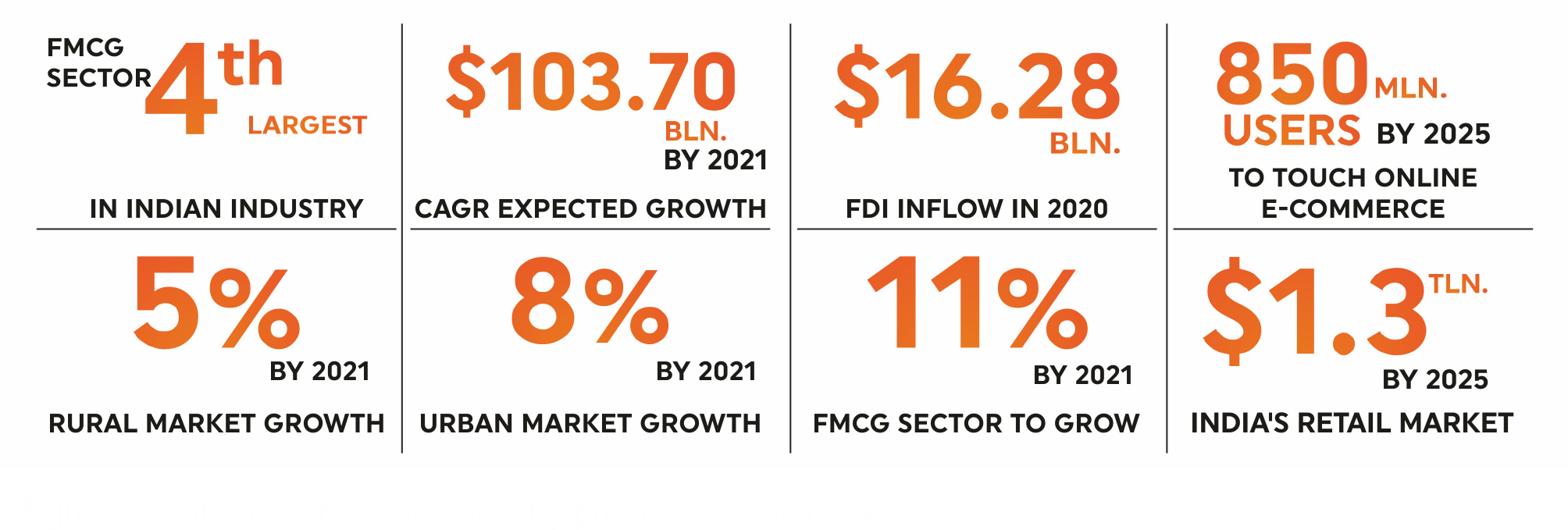 FMCG Sector Indian Industry 2024